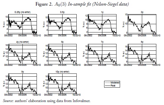 A0(3) In-sample fit (Nelson-Siegel data)