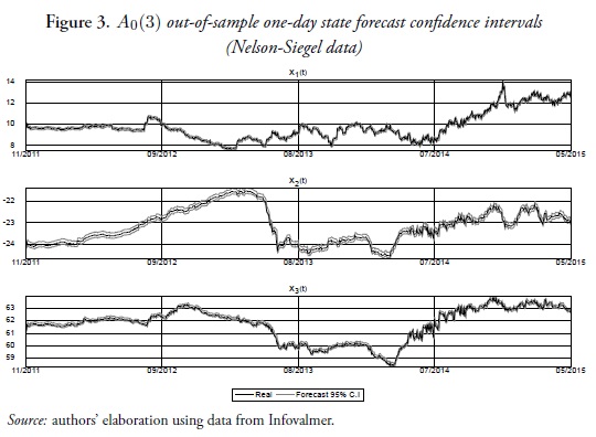 A0(3) out-of-sample one-day state forecast confidence intervals(Nelson-Siegel data)