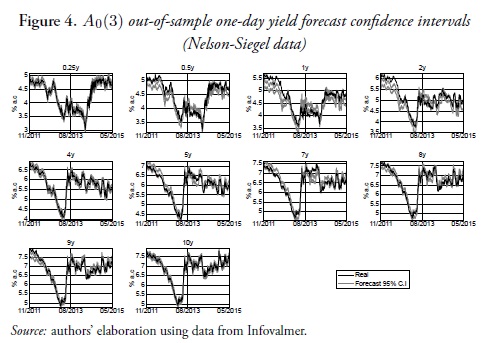A0(3) out-of-sample one-day yield forecast confidence intervals(Nelson-Siegel data)