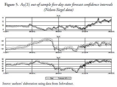A0(3) out-of-sample five-day state forecast confidence intervals(Nelson-Siegel data)