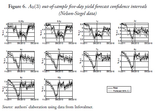 A0(3) out-of-sample five-day yield forecast confidence intervals(Nelson-Siegel data)