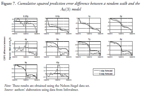Cumulative squared prediction error difference between a random walk and theA0(3) model