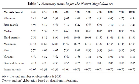 Summary statistics for the Nelson-Siegel data set
