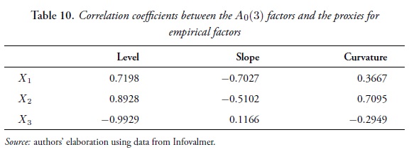 Correlation coefficients between the A0(3) factors and the proxies forempirical factors