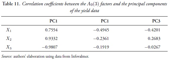 Correlation coefficients between the A0(3) factors and the principal componentsof the yield data