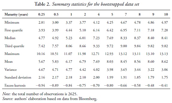 Summary statistics for the bootstrapped data set