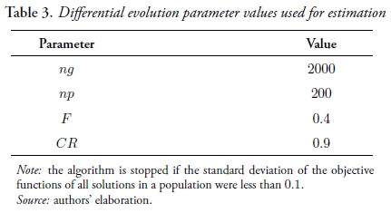 Differential evolution parameter values used for estimation