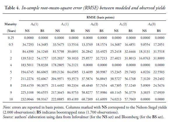 In-sample root-mean-square error (RMSE) between modeled and observed yields