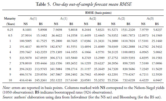 One-day out-of-sample forecast mean RMSE