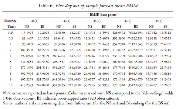 Five-day out-of-sample forecast mean RMSE