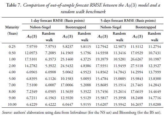 Comparison of out-of-sample forecast RMSE between the A0(3) model and arandom walk benchmark