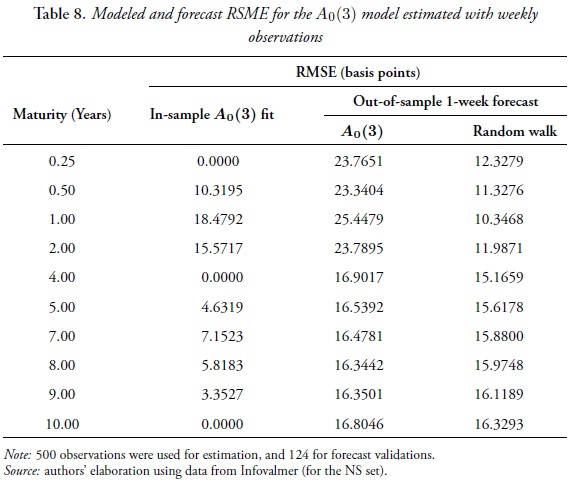 Modeled and forecast RSME for the A0(3) model estimated with weeklyobservations