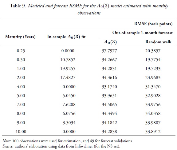 Modeled and forecast RSME for the A0(3) model estimated with monthlyobservations