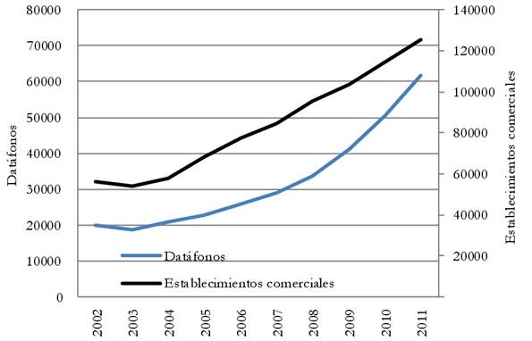 Datáfonos y establecimientos comerciales, 2002-2011