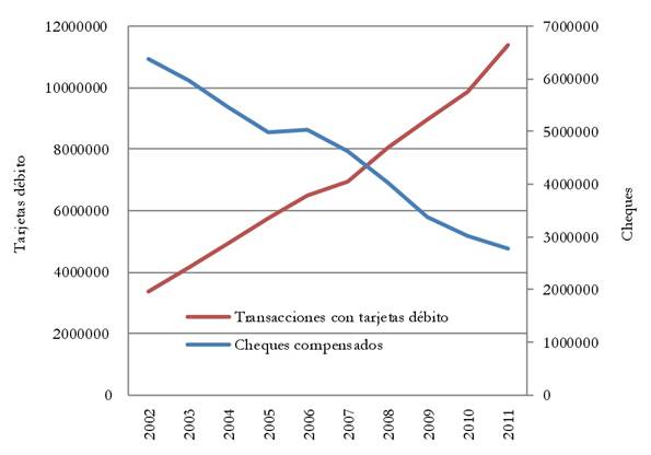 Transacciones con tarjetas débito y cheques