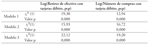 Prueba Durbin-Wu-Hausman