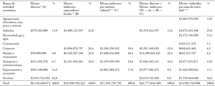 Efectos directos, indirectos e inducidos según rama de actividad