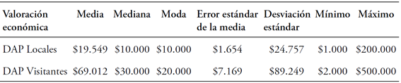 Disposición a pagar de locales y turistas