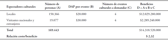 Valoración económica del Carnaval