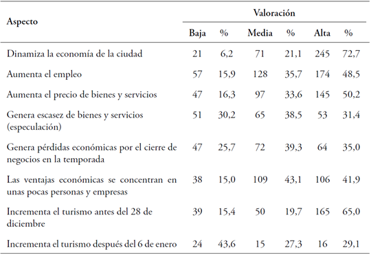 Impacto económico percibido por los residentes en la ciudad de Pasto
