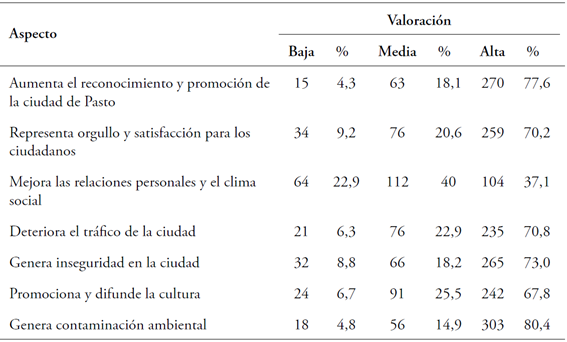 Impacto social percibido por los residentes en la ciudad de Pasto