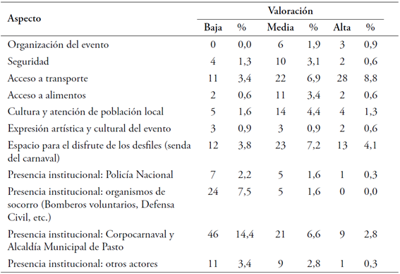 Impacto social percibido por los visitantes nacionales y extranjeros
