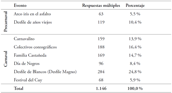 Participación de los espectadores locales en los eventos del Carnaval, 2017