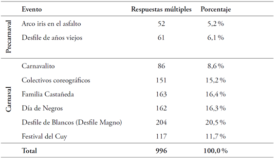 Participación de los turistas nacionales y extranjeros en los eventos del Carnaval, 2017