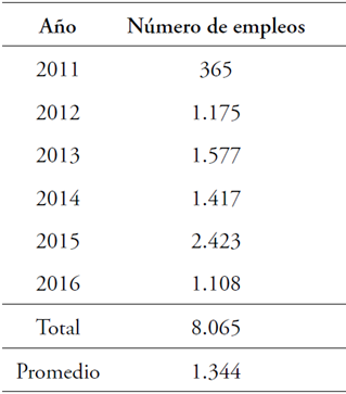 Empleos directos generados por el Carnaval, 2011-2016