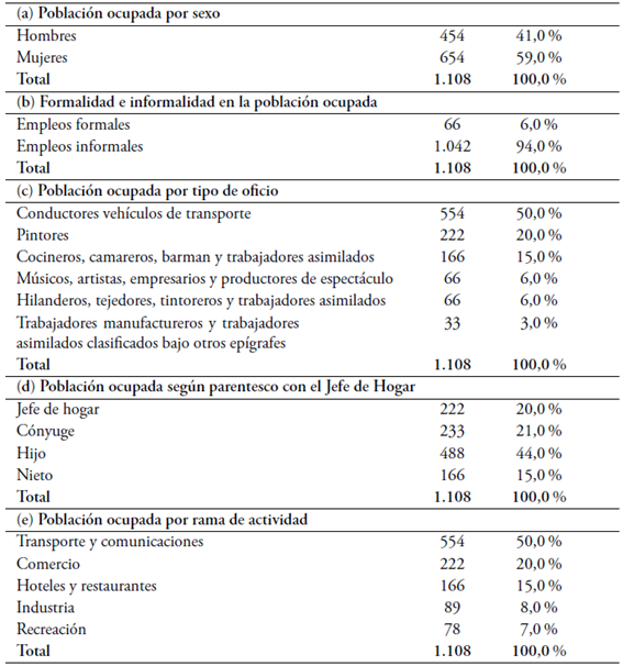 Caracterización del empleo generado por el Carnaval