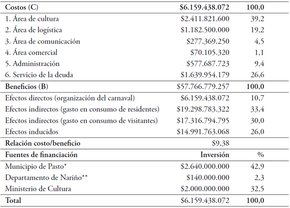 Costos y beneficios del Carnaval, 2017