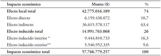 Impacto económico estimado del Carnaval
