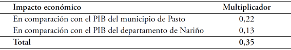 Multiplicadores medios estimados