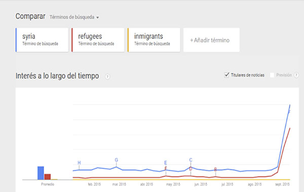 Evolución
del número de titulares (Google Trends) sobre los términos «Siria»,
«refugiados» e «inmigrantes» (en inglés) en 2015 (12-09-2015)
(http://goo.gl/HLPUe4).