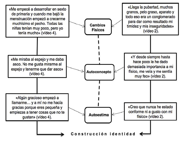 Ejemplo de citas sobre construcción de la identidad.