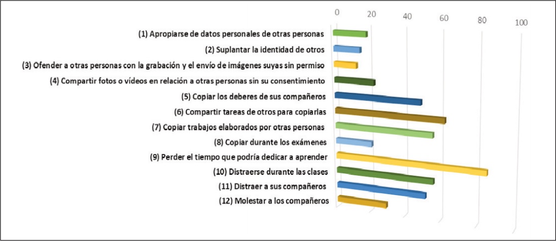 Usos problem&aacute;ticos de las TIC entre los j&oacute;venes de educaci&oacute;n secundaria durante un curso escolar (%).