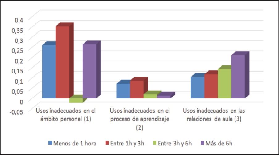 Influencia de la frecuencia de uso de las TIC en la escuela en el usoproblem&aacute;tico de las TIC entre los j&oacute;venes (variaci&oacute;n en la probabilidad).