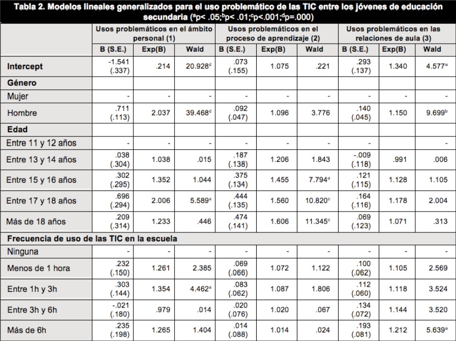 Modelos lineales generalizados para el uso problem&aacute;tico de
las TIC entre los j&oacute;venes de educaci&oacute;n secundaria (ap < .05; bp
< .01; cp <.001; dp =.000)