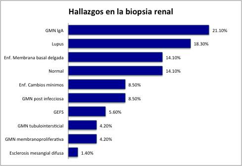 Hallazgos histológicos en los
pacientes evaluados.