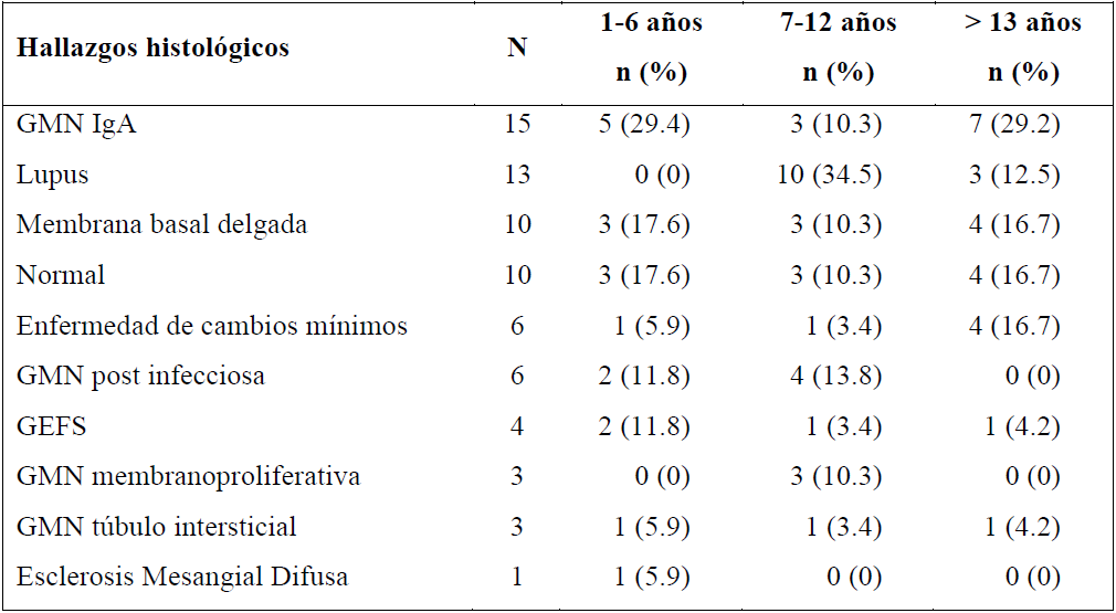 Hallazgos histológicos de acuerdo a la edad de los pacientes pediátricos
con diagnóstico de proteinuria persistente evaluados en el Hospital Pablo Tobón
Uribe.