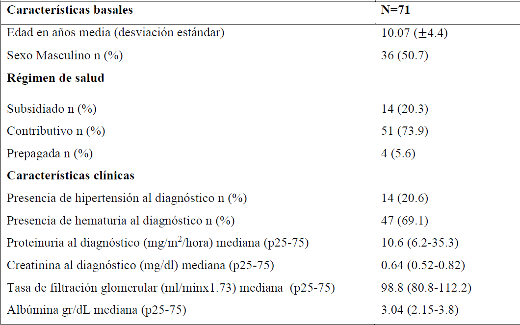 Características demográficas y
clínicas de los pacientes pediátricos con diagnóstico de proteinuria
persistente atendidos en el Hospital Pablo Tobón Uribe