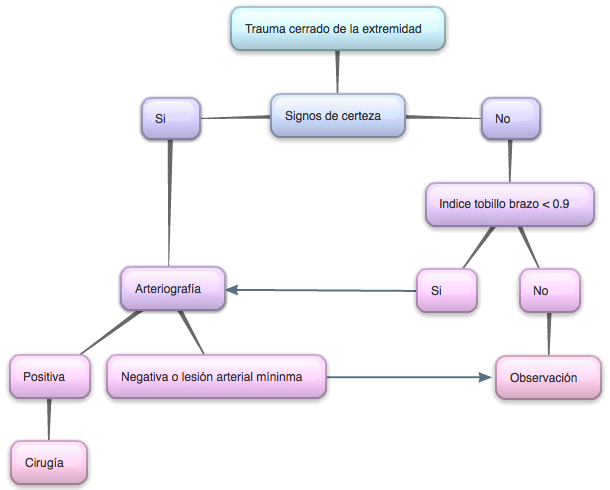 Algoritmo de decisiones de acuerdo con la WTA.