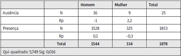 Rela&ccedil;&atilde;o de segmentos com fala e sexo do candidato