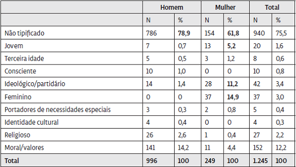 Distribui&ccedil;&atilde;o dos tipos de apelo entre sexo