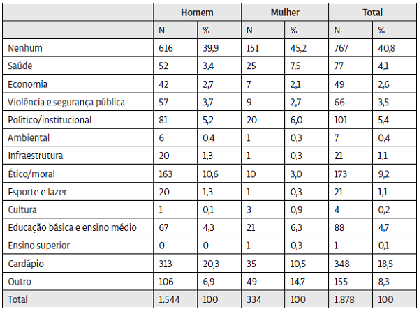Distribui&ccedil;&atilde;o dos temas entre sexo