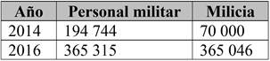 Personal militar.