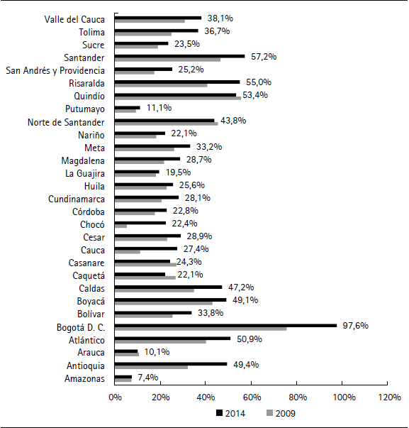 Tasa bruta de cobertura de la educación superior (2009 y 2014)