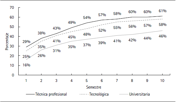 Deserción por nivel de formación académica (2015)