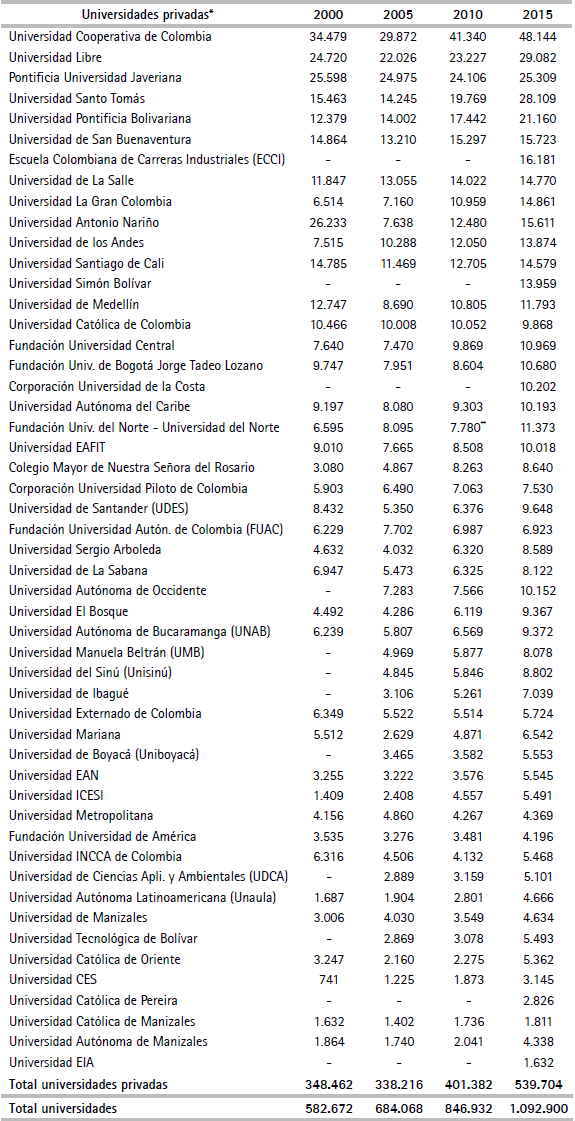 Matrículas en las universidades privadas a nivel de pregrado profesional