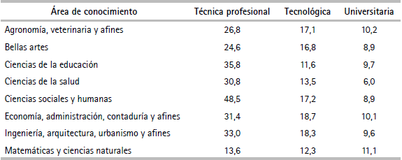 Deserción anual por área de conocimiento y nivel de formación (2015)